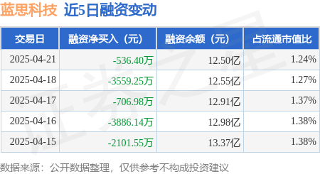 南京网上配资： 蓝思科技：4月21日融资买入1.53亿元，融资融券余额12.55亿元