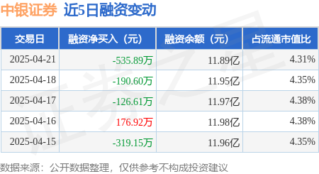 配资网前十名： 中银证券：4月21日融资买入1000.53万元，融资融券余额11.94亿元