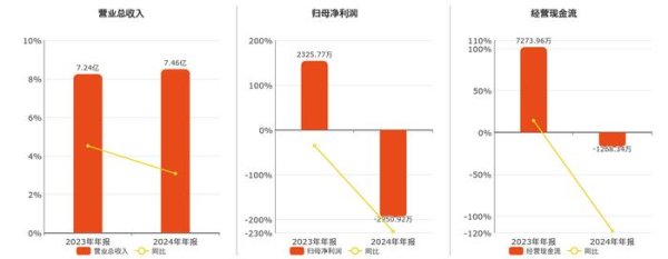 浙江配资公司 中捷精工(301072.SZ)2024年净利润为-2950.92万元，同比由盈转亏